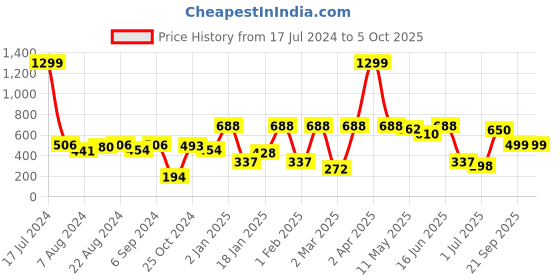 myntra.com ANIKAS CREATION Set Of 2 Gold-Plated Pearl Beaded Bangles anikas creation Price History Graph from 17 Jul 2024 to 5 Oct 2025
