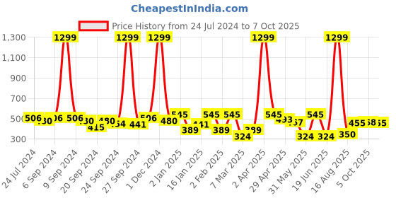 myntra.com ANIKAS CREATION Set Of 2 Gold-Plated Pearls Beaded Bangles anikas creation Price History Graph from 24 Jul 2024 to 5 Oct 2025