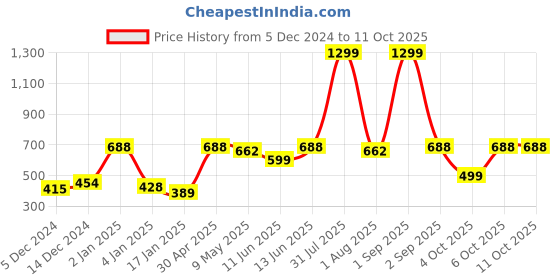 myntra.com ANIKAS CREATION Set Of 2 Gold-Plated Stone Studded & Pearls Beaded Bangles anikas creation Price History Graph from 5 Dec 2024 to 10 Oct 2025