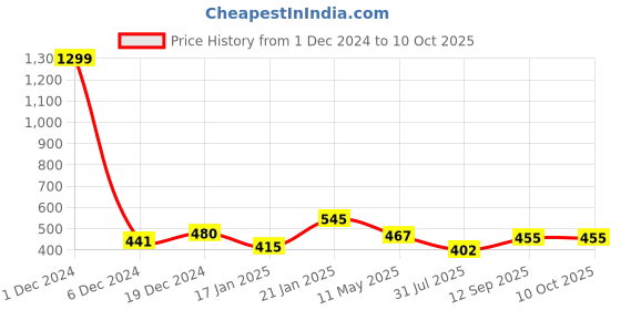 myntra.com ANIKAS CREATION Set Of 2 Gold-Plated Stone Studded & Pearls Beaded Bangles anikas creation Price History Graph from 1 Dec 2024 to 10 Oct 2025