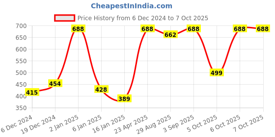 myntra.com ANIKAS CREATION Set Of 2 Gold-Plated Stone Studded & Pearls Beaded Bangles anikas creation Price History Graph from 6 Dec 2024 to 7 Oct 2025