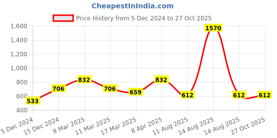 myntra.com ANIKAS CREATION Set Of 2 Gold-Plated Stone-Studded Anklets anikas creation Price History Graph from 5 Dec 2024 to 27 Oct 2025