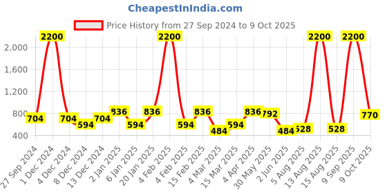 myntra.com ANIKAS CREATION Set Of 2 Gold-Plated Stone-Studded Bangles anikas creation Price History Graph from 27 Sep 2024 to 9 Oct 2025