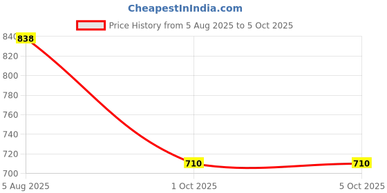 myntra.com ANIKAS CREATION Set Of 2 Gold-Plated Stone-Studded Bangles anikas creation Price History Graph from 5 Aug 2025 to 5 Oct 2025