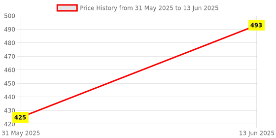 myntra.com ANIKAS CREATION Set Of 2 Gold-Plated Stones & Beaded Circular Shaped Drop Earrings anikas creation Price History Graph from 31 May 2025 to 13 Jun 2025