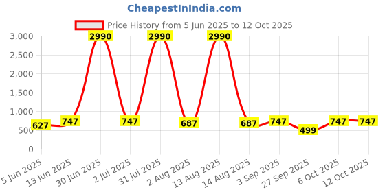 myntra.com ANIKAS CREATION Set Of 2 Gold-Plated Stones & Beaded Paisley Shaped Drop Earrings anikas creation Price History Graph from 5 Jun 2025 to 12 Oct 2025