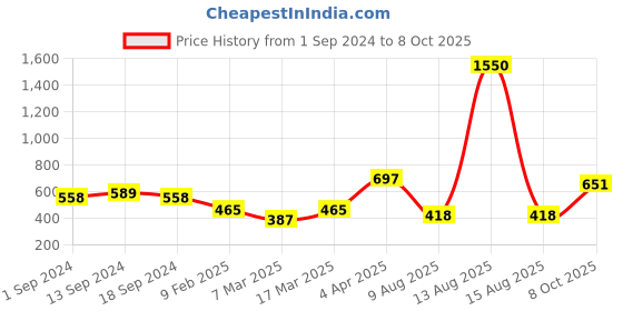 myntra.com ANIKAS CREATION Set Of 2 Gold-Plated Stones-Studded Bangles anikas creation Price History Graph from 1 Sep 2024 to 8 Oct 2025