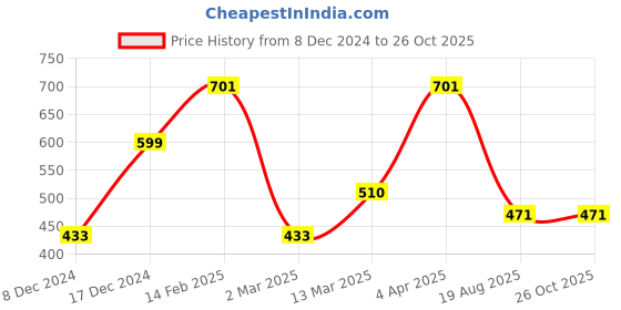 myntra.com ANIKAS CREATION Set Of 2 Gold-Plated White & Red Handcrafted Anklets anikas creation Price History Graph from 8 Dec 2024 to 26 Oct 2025