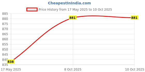 myntra.com ANIKAS CREATION Set of 2 Multicoloured Gold-Plated Stone-Studded Handcrafted Bangles anikas creation Price History Graph from 17 May 2025 to 9 Oct 2025