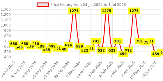 myntra.com ANIKAS CREATION Set Of 2 Red & White Kundan-Studded & Pearl Beaded Handcrafted Anklets anikas creation Price History Graph from 24 Jul 2024 to 1 Jul 2025