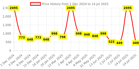 myntra.com ANIKAS CREATION Set Of 2 Rose Gold-Plated CZ-Studded Latkan Style Bangles anikas creation Price History Graph from 1 Dec 2024 to 14 Jul 2025