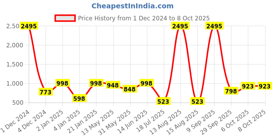 myntra.com ANIKAS CREATION Set Of 2 Rose Gold-Plated Stone-Studded Bangles anikas creation Price History Graph from 1 Dec 2024 to 8 Oct 2025