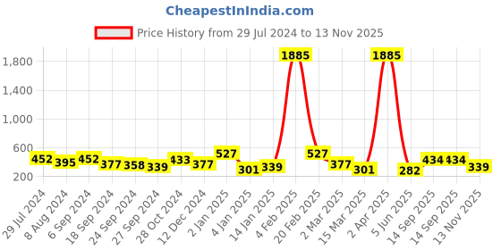 myntra.com ANIKAS CREATION Set Of 2 Silver-Plated & Beaded Anklets anikas creation Price History Graph from 29 Jul 2024 to 13 Nov 2025