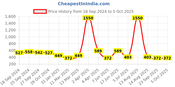 myntra.com ANIKAS CREATION Set Of 2 Silver-Plated Bangles anikas creation Price History Graph from 18 Sep 2024 to 4 Oct 2025