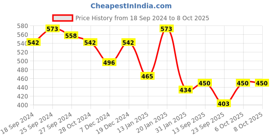 myntra.com ANIKAS CREATION Set Of 2 Silver-Plated Beaded Jumkha Bangles anikas creation Price History Graph from 18 Sep 2024 to 8 Oct 2025