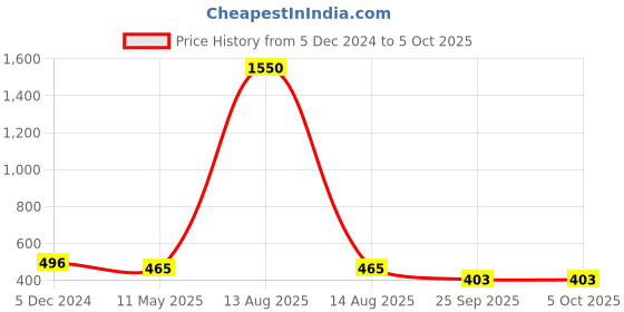 myntra.com ANIKAS CREATION Set Of 2 Silver-Plated Latkan Style Bangles anikas creation Price History Graph from 5 Dec 2024 to 5 Oct 2025