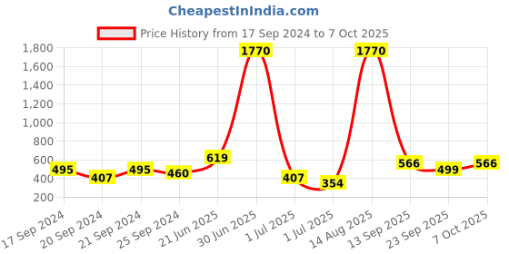 myntra.com ANIKAS CREATION Set Of 2 Silver-Plated Oxidised Stone Studded Bangles anikas creation Price History Graph from 17 Sep 2024 to 7 Oct 2025