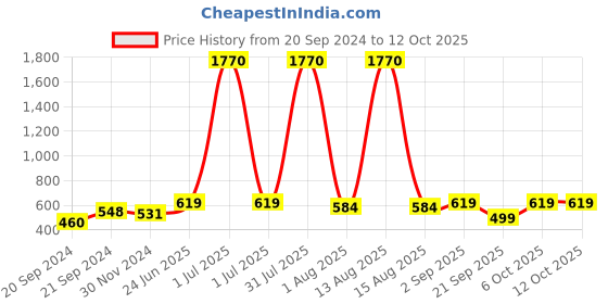 myntra.com ANIKAS CREATION Set Of 2 Silver-Plated Oxidized Floral Shaped Bangles anikas creation Price History Graph from 20 Sep 2024 to 11 Oct 2025