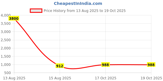 myntra.com ANIKAS CREATION Set Of 2 Stone-Studded & Beaded Jewellery Set anikas creation Price History Graph from 13 Aug 2025 to 18 Oct 2025