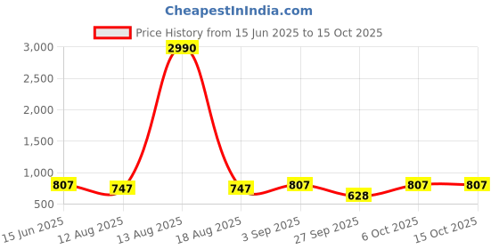 myntra.com ANIKAS CREATION Set Of 3 Gold-Plated American Diamond Studded Floral Studs anikas creation Price History Graph from 15 Jun 2025 to 14 Oct 2025