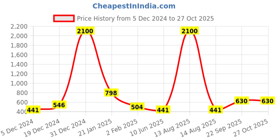myntra.com ANIKAS CREATION Set Of 4 Gold-Plated Enamelled & Stone-Studded Bangles anikas creation Price History Graph from 5 Dec 2024 to 27 Oct 2025