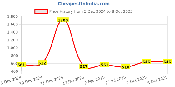 myntra.com ANIKAS CREATION Set Of 4 Gold-Plated Stone-Studded & Beaded Bangles anikas creation Price History Graph from 5 Dec 2024 to 7 Oct 2025
