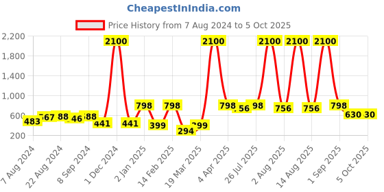 myntra.com ANIKAS CREATION Set Of 4 Gold-Plated Stones Studded Bangles anikas creation Price History Graph from 7 Aug 2024 to 4 Oct 2025