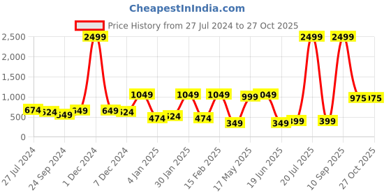 myntra.com ANIKAS CREATION Set Of 4 Rose Gold-Plated CZ Stone-Studded Bangle anikas creation Price History Graph from 27 Jul 2024 to 27 Oct 2025