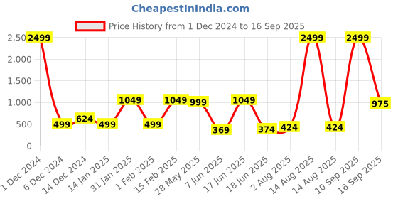 myntra.com ANIKAS CREATION Set Of 4 Rose Gold-Plated CZ Stone-Studded Bangles anikas creation Price History Graph from 1 Dec 2024 to 16 Sep 2025