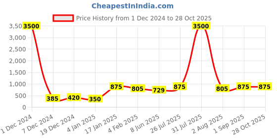 myntra.com ANIKAS CREATION Set Of 4 Silver-Plated Oxidised Stone-Studded Bangles anikas creation Price History Graph from 1 Dec 2024 to 27 Oct 2025