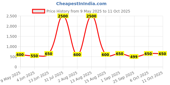 myntra.com ANIKAS CREATION Set Of 4 Silver-Plated Pearl-Beaded Bangles anikas creation Price History Graph from 9 May 2025 to 11 Oct 2025