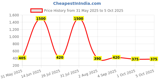 myntra.com ANIKAS CREATION Set Of 4 Silver-Plated Toe Rings anikas creation Price History Graph from 31 May 2025 to 4 Oct 2025