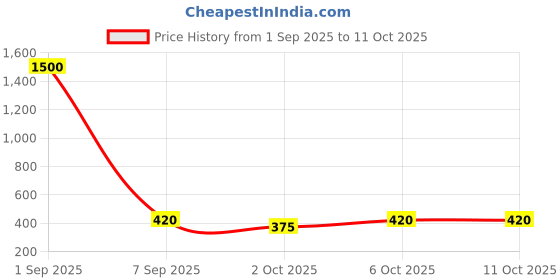 myntra.com ANIKAS CREATION Set Of 6 Silver-Plated Toe Rings anikas creation Price History Graph from 1 Sep 2025 to 11 Oct 2025