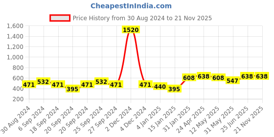 myntra.com ANIKAS CREATION Silver Handcrafted Leaf Shaped Jhumkas anikas creation Price History Graph from 30 Aug 2024 to 21 Nov 2025