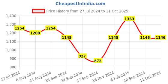 myntra.com ANIKAS CREATION Silver-Plated AD-Studded & Beaded Jewellery Set anikas creation Price History Graph from 27 Jul 2024 to 10 Oct 2025