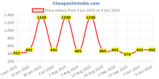 myntra.com ANIKAS CREATION Silver-Plated Artificial Beaded Dome Shaped Jhumkas anikas creation Price History Graph from 3 Jun 2025 to 9 Oct 2025