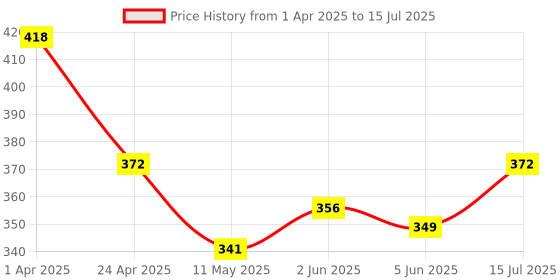 myntra.com ANIKAS CREATION Silver-Plated Artificial Beads Anklet anikas creation Price History Graph from 1 Apr 2025 to 15 Jul 2025