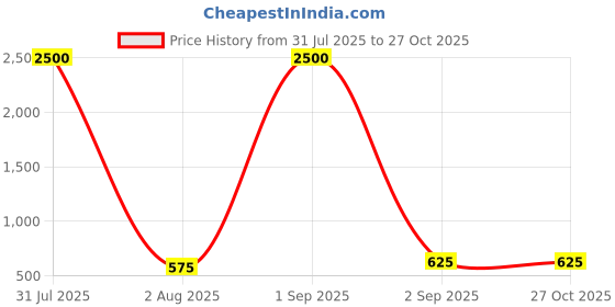 myntra.com ANIKAS CREATION Silver Plated Artificial Stones Studded Dome Shaped Jhumkas anikas creation Price History Graph from 31 Jul 2025 to 27 Oct 2025