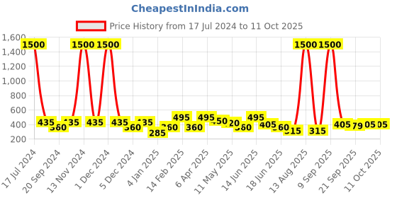 myntra.com ANIKAS CREATION Silver-Plated Beaded Dome Shaped Jhumkas anikas creation Price History Graph from 17 Jul 2024 to 10 Oct 2025