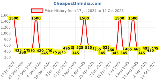 myntra.com ANIKAS CREATION Silver-Plated Beaded Dome Shaped Jhumkas anikas creation Price History Graph from 17 Jul 2024 to 12 Oct 2025
