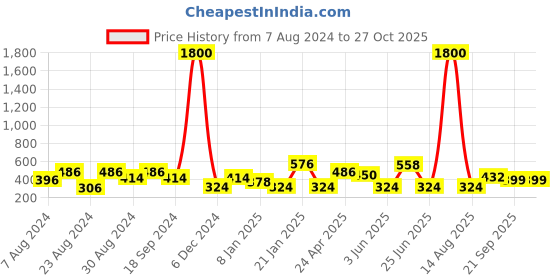 myntra.com ANIKAS CREATION Silver-Plated Classic Jhumkas anikas creation Price History Graph from 7 Aug 2024 to 27 Oct 2025