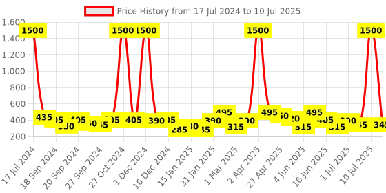 myntra.com ANIKAS CREATION Silver-Plated Contemporary Hoop Earrings anikas creation Price History Graph from 17 Jul 2024 to 10 Jul 2025