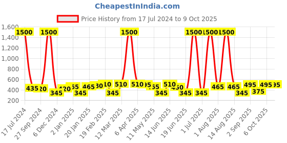 myntra.com ANIKAS CREATION Silver-Plated Dome Shaped Jhumkas anikas creation Price History Graph from 17 Jul 2024 to 8 Oct 2025