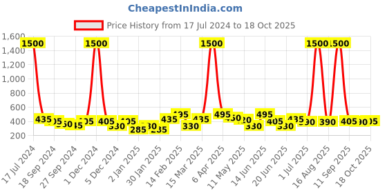 myntra.com ANIKAS CREATION Silver-Plated Dome Shaped Jhumkas anikas creation Price History Graph from 17 Jul 2024 to 18 Oct 2025