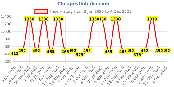 myntra.com ANIKAS CREATION Silver-Plated Dome Shaped Jhumkas anikas creation Price History Graph from 3 Jun 2025 to 4 Dec 2025
