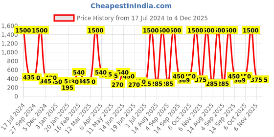 myntra.com ANIKAS CREATION Silver-Plated German Silver Contemporary Drop Earrings anikas creation Price History Graph from 17 Jul 2024 to 4 Dec 2025