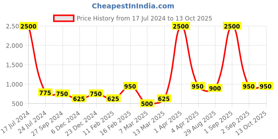 myntra.com ANIKAS CREATION Silver-Plated Kundan-Studded Anklet anikas creation Price History Graph from 17 Jul 2024 to 12 Oct 2025