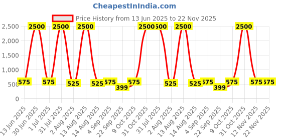 myntra.com ANIKAS CREATION Silver-Plated Pearls Beaded Dome Shaped Jhumkas anikas creation Price History Graph from 13 Jun 2025 to 22 Nov 2025