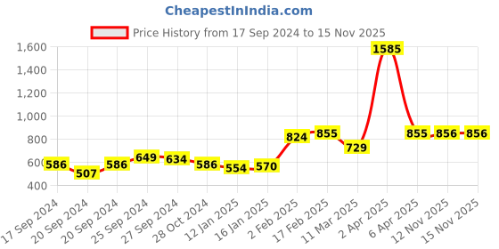 myntra.com ANIKAS CREATION Silver-Plated Red & White AD-Studded Adjustable Finger Ring anikas creation Price History Graph from 17 Sep 2024 to 15 Nov 2025