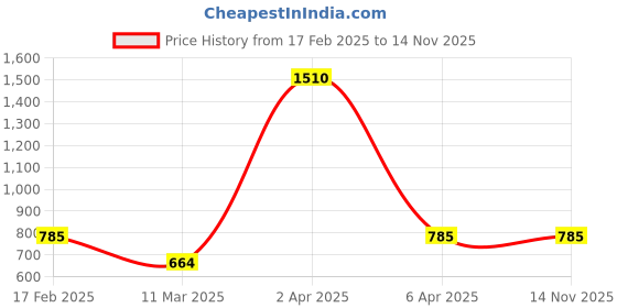 myntra.com ANIKAS CREATION Silver-Plated Sea Green & White AD-Studded Finger Ring anikas creation Price History Graph from 17 Feb 2025 to 14 Nov 2025
